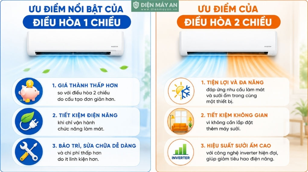 Nên mua điều hòa 1 chiều hay 2 chi